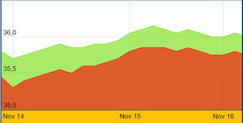 Giá vàng rơi khỏi mốc 36 triệu đồng/lượng