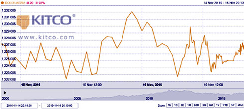  Diễn biến giá vàng thế giới từ 14-16/11
