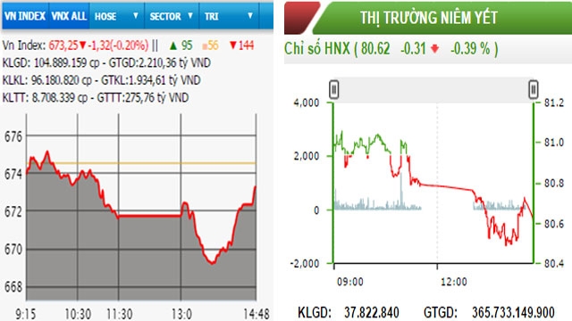 Diễn biến VN-Index và HNX-Index, phiên giao dịch ngày 18-11