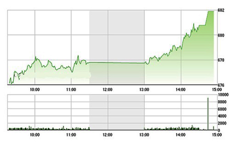  VN-Index bùng nổ mạnh mẽ chiều nay do cộng hưởng nhiều mã lớn tăng rất tốt.