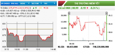 Chứng khoán vẫn đỏ sàn, VNXALL-Index mất hơn năm điểm