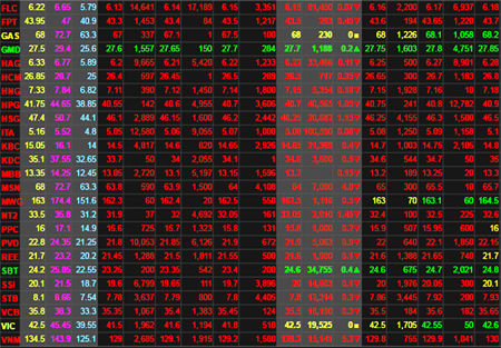 VNM giảm giá mạnh, VN-Index &quot;bốc hơi&quot; hơn 10 điểm
