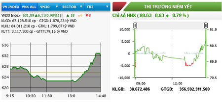 Phiên cuối tháng, chứng khoán hồi phục trở lại