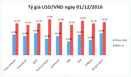 Tỷ giá USD/VND hôm nay (01/12): Đảo chiều