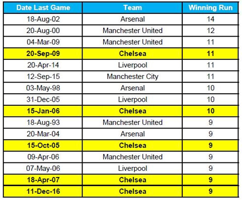 Chelsea 5 lần thắng từ 9 trận liên tiếp trở lên ở sân chơi Premier League.