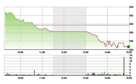 Chứng khoán chiều 13/12: Khối ngoại đỡ không nổi VNM