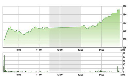 Chứng khoán chiều 14/12: Thị trường bùng nổ