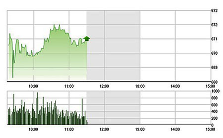 Chứng khoán sáng 16/12: Blue-chip nổi lên dẫn dắt