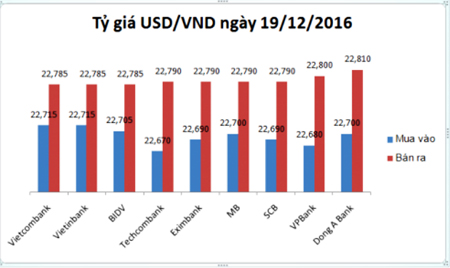 Tỷ giá USD/VND ngày 19/12: Đầu tuần bình lặng
