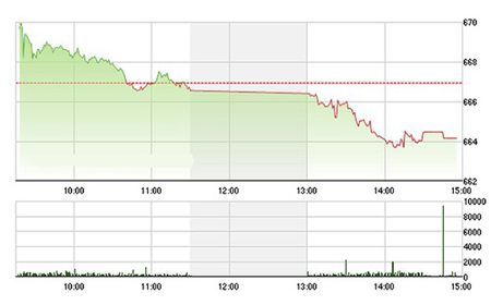Chứng khoán chiều 22/12: Thanh khoản giảm rất "thảm"