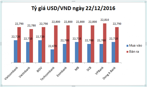 Tỷ giá USD/VND ngày 22/12