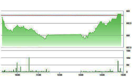 Chứng khoán ngày 23/12: GAS, SAB khiến thị trường mất vui