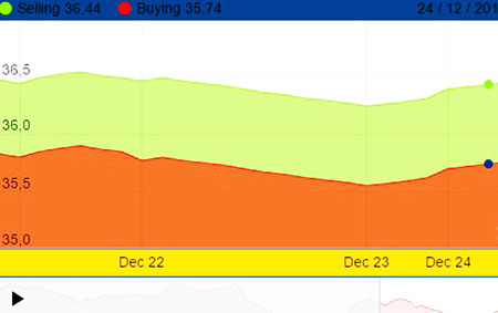 Chênh lệch giá mua – bán vàng tăng lên 700.000 đồng/lượng