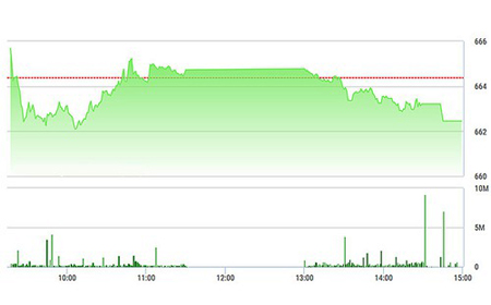 Chứng khoán chiều 26/12: Blue-chip hụt hơi, VN-Index rớt điểm