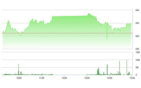 Chứng khoán chiều 27/12: Nghịch lý trong đà tăng