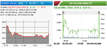 Chứng khoán trái chiều trên hai sàn