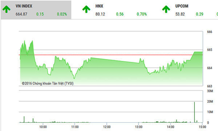 Chứng khoán lên điểm phiên cuối năm