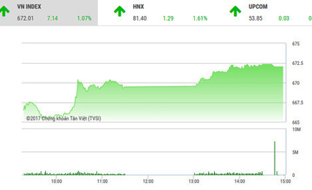  VN-Index tăng hơn 1% trong phiên đầu năm