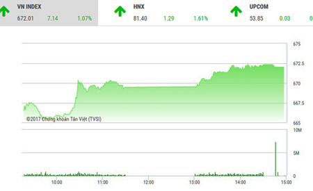 Cổ phiếu tài chính khởi sắc, VN-Index tăng mạnh phiên đầu năm