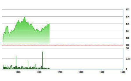 Chứng khoán sáng 4/1: Thanh khoản tăng vọt