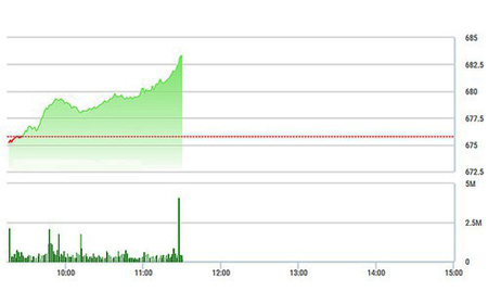 Chứng khoán sáng 6/1: VNM, GAS không cản được bước tiến