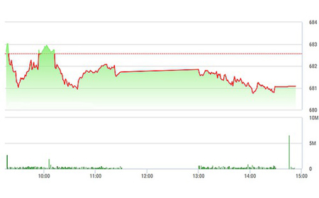 Chứng khoán chiều 10/1: Vốn ngoại quay ra bán ròng