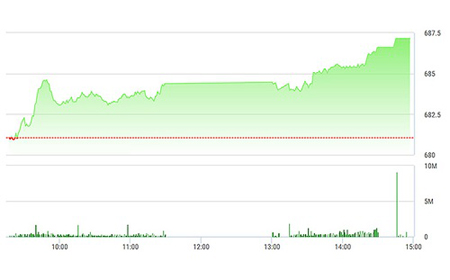 Chứng khoán chiều 11/1: Có đà, SAB tăng đột biến