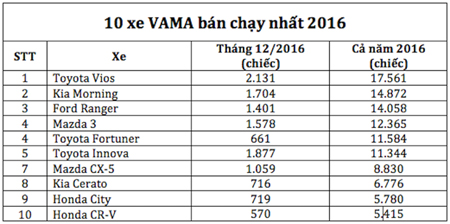  Danh sách 10 xe được thị trường ưa chuộng nhất năm 2016 của VAMA