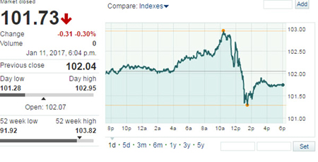 Tỷ giá ngoại tệ ngày 12/1: USD liên tục đảo chiều