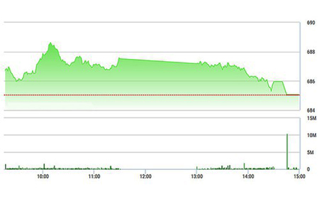 Chứng khoán chiều 13/1: Bán mạnh hơn
