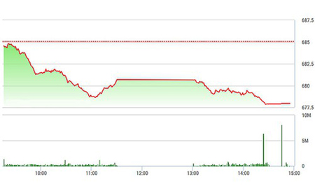 VN-Index trượt sâu hơn chiều nay nhưng có phần giảm tốc độ