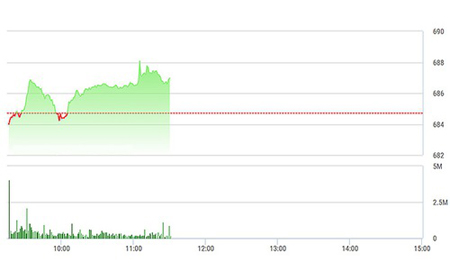 Chứng khoán sáng 18/1: Thanh khoản sụt thảm