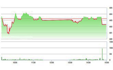 Chứng khoán chiều 19/1: Vốn ngoại xả mạnh trên sàn
