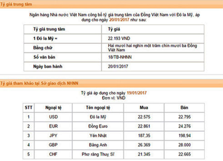  Với biên độ +/-3% đang được áp dụng, tỷ giá trần mà các ngân hàng được áp dụng ngày 20/1 là 22.858 VND/USD và tỷ giá sàn là 21.528 VND/USD