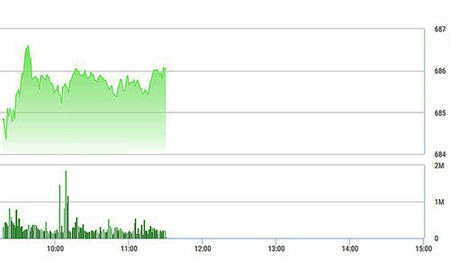 Chứng khoán sáng 20/1: Đảo chiều, cổ phiếu tăng giá áp đảo