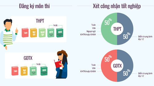 Thi THPT quốc gia 2017 thay đổi thế nào? Đồ họa: Tiến Thành - Hoàng Phương