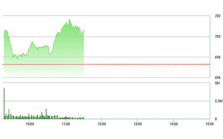 Chứng khoán sáng 2/2: VN-Index khai xuân vượt 700 điểm
