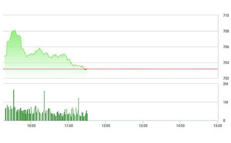 VN-Index mất độ cao trong phiên sáng do áp lực chốt lời gia tăng