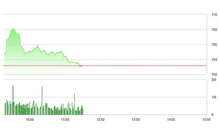 Chứng khoán sáng 3/2: Chốt lời sớm, VN-Index đỏ nhẹ