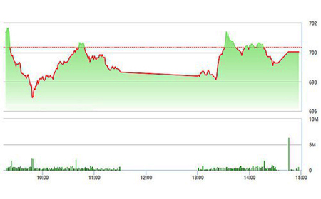  VN-Index tuy không qua được tham chiếu lúc đóng cửa, nhưng vẫn trụ trên 700 điểm