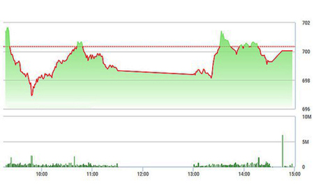 Chứng khoán chiều 6/2: Blue-chip phục hồi