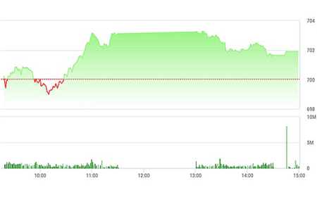 Chứng khoán chiều 7/2: Cổ phiếu bia lại hạ nhiệt thị trường