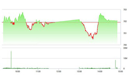 Chứng khoán chiều 8/2: Đột biến VCB