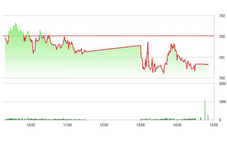 Chứng khoán chiều 9/2: Cuống cuồng chốt lãi HNG, HAG