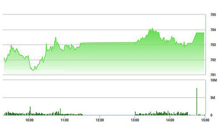 Chứng khoán chiều 10/2: Sôi động vốn ngoại
