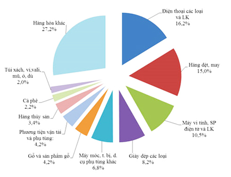 Cơ cấu hàng hóa xuất khẩu của Việt Nam tháng 1/2017