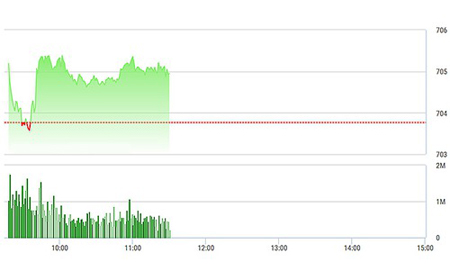 Chứng khoán sáng 13/2: Hàng đầu cơ vẫn mạnh