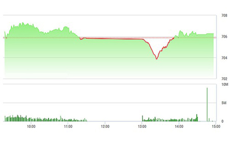 VN-Index sụp hình chữ V đầu phiên chiều, nhưng phục hồi khá nhanh sau đó