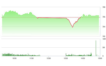 Chứng khoán chiều 14/2: Rung lắc dữ dội, thanh khoản tăng vọt