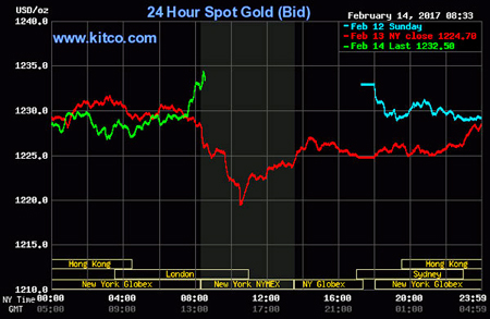 Giá vàng hôm nay 15/2: Vọt tăng trước nguy cơ sụp đổ